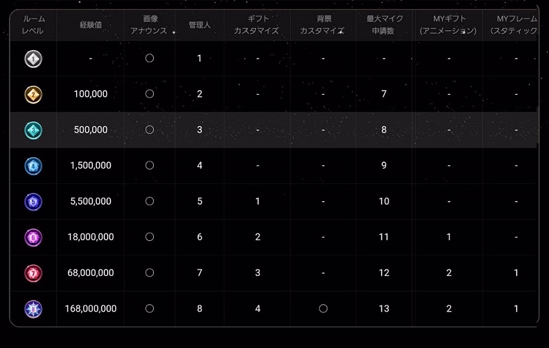 Gravity音声ルームのlevelに応じた報酬一覧
